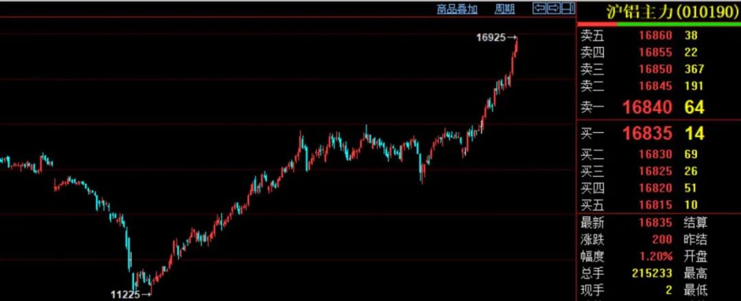 漲瘋了!鋁價(jià)逼近17000元,單噸利潤(rùn)高達(dá)4000元!鋁資源股紛紛翻倍……但下游小廠苦不堪言